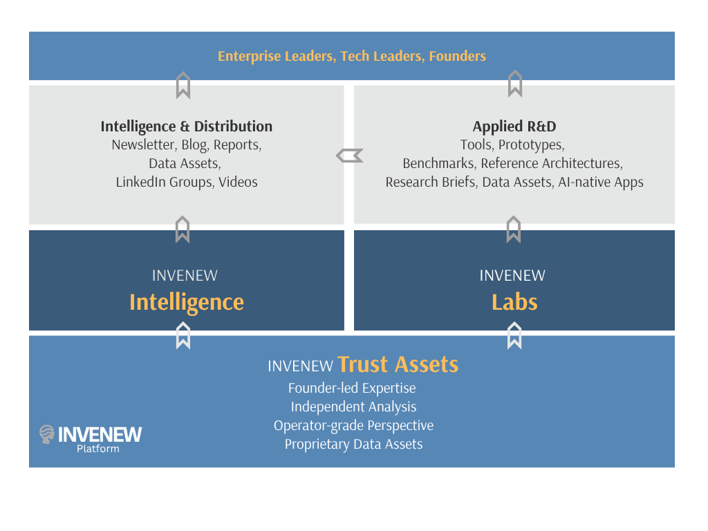 INVENEW platform overview: Intelligence and Labs serving enterprise AI leaders